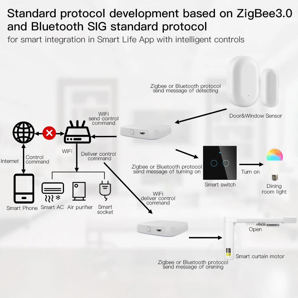 MOES Multi-Mode Smart Hub – ZigBee/WiFi/Bluetooth Mesh MOES Multi-Mode Smart Hub – ZigBee/WiFi/Bluetooth Mesh