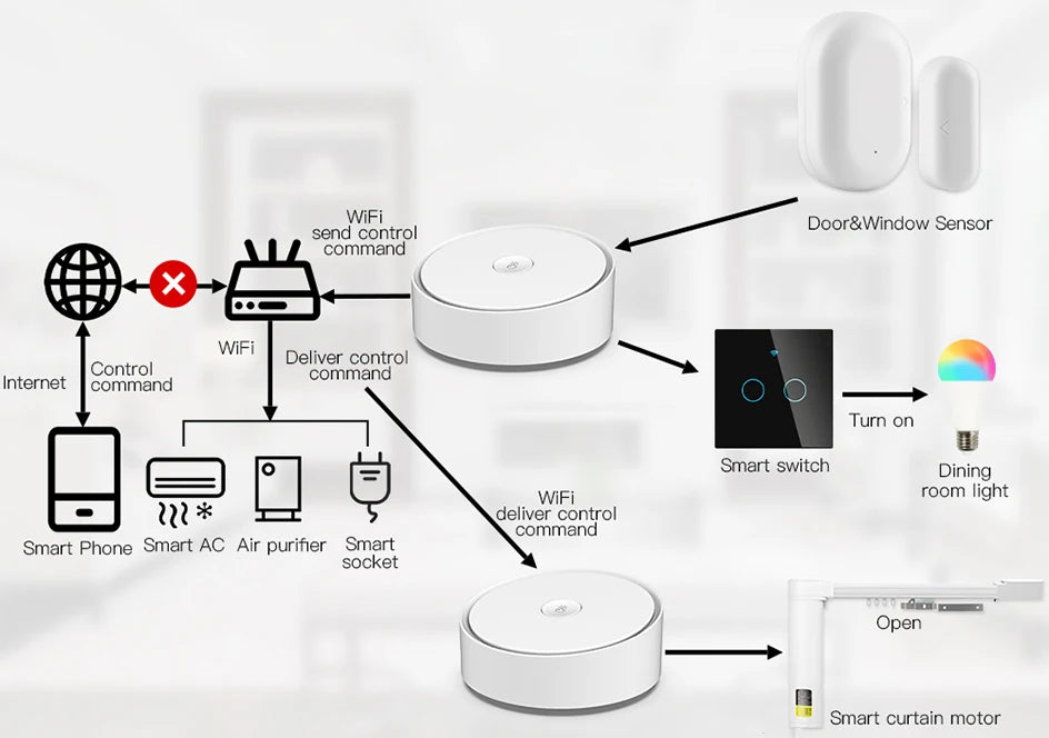 Tuya Smart Gateway Hub – WiFi ZigBee Bluetooth